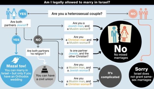 (Fonte ignota. Trovata su http://www.ilpost.it/2014/06/08/matrimoni-israele/ ma presumibilmente veniva da altrove.)